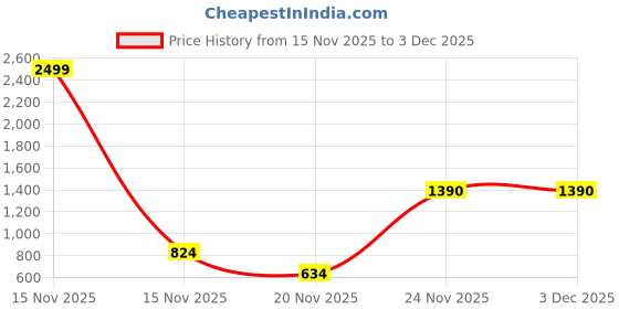 myntra.com WEARDUDS Unisex Abstract Printed Round Neck Pure Cotton Relaxed Fit T-shirt wearduds Price History Graph from 15 Nov 2025 to 3 Dec 2025