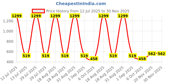 myntra.com WEARDUDS Unisex Bugs Bunny Graphic Printed Round Neck Pure Cotton T-shirt wearduds Price History Graph from 12 Jul 2025 to 30 Nov 2025