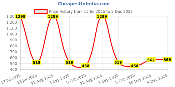 myntra.com WEARDUDS Unisex Graphic Printed Round Neck Pure Cotton Oversized T-shirt wearduds Price History Graph from 13 Jul 2025 to 5 Dec 2025