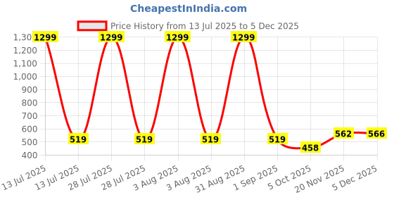 myntra.com WEARDUDS Unisex Graphic Printed Round Neck Pure Cotton Relaxed Fit T-shirt wearduds Price History Graph from 13 Jul 2025 to 5 Dec 2025