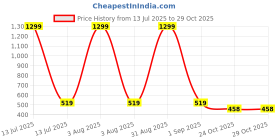 myntra.com WEARDUDS Unisex Graphic Printed Round Neck Pure Cotton T-shirt wearduds Price History Graph from 13 Jul 2025 to 29 Oct 2025
