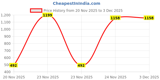 myntra.com WEARDUDS Unisex Graphic Printed Round Neck Pure Cotton T-shirt wearduds Price History Graph from 20 Nov 2025 to 3 Dec 2025
