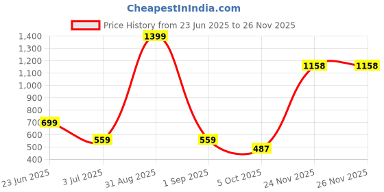 myntra.com WEARDUDS Unisex Kids Printed Regular Fit Shorts wearduds Price History Graph from 23 Jun 2025 to 24 Nov 2025