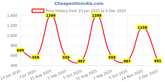myntra.com WEARDUDS Unisex Kids Regular Fit Cotton Shorts wearduds Price History Graph from 23 Jun 2025 to 5 Dec 2025