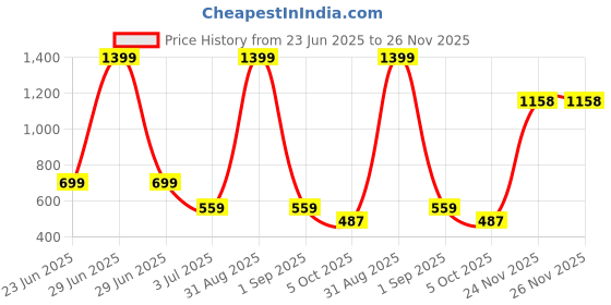 myntra.com WEARDUDS Unisex Kids Typography Printed Shorts wearduds Price History Graph from 23 Jun 2025 to 25 Nov 2025