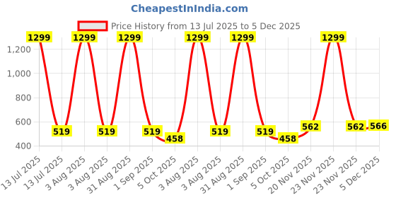 myntra.com WEARDUDS Unisex Lion King Graphic Printed Round Neck Pure Cotton Oversized T-shirt wearduds Price History Graph from 13 Jul 2025 to 5 Dec 2025