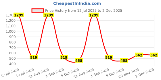 myntra.com WEARDUDS Unisex Peanuts Graphic Printed Round Neck Pure Cotton Oversized T-shirt wearduds Price History Graph from 12 Jul 2025 to 2 Dec 2025