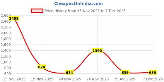 myntra.com WEARDUDS Unisex Typography Printed Polo Collar Pure Cotton Relaxed Fit T-shirt wearduds Price History Graph from 15 Nov 2025 to 7 Dec 2025