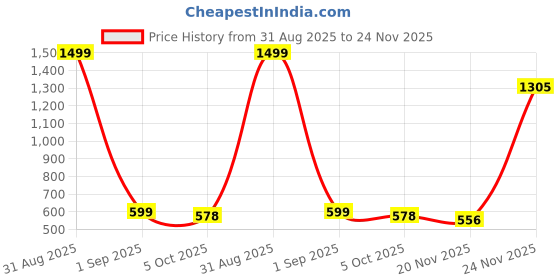 myntra.com WEARDUDS Unisex Typography Printed Regular Fit Mid-Rise Cotton Shorts wearduds Price History Graph from 31 Aug 2025 to 24 Nov 2025