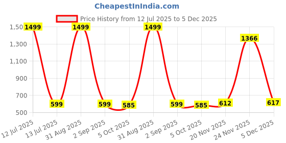 myntra.com WEARDUDS Unisex Typography Printed Round Neck Pure Cotton Oversized T-shirt wearduds Price History Graph from 12 Jul 2025 to 5 Dec 2025