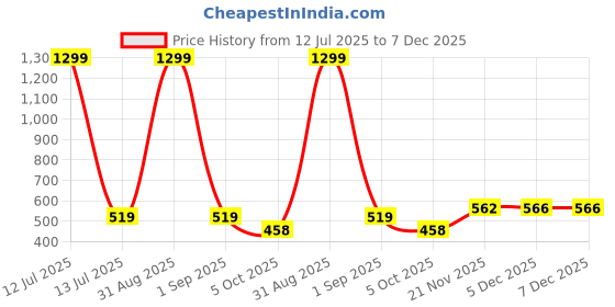 myntra.com WEARDUDS Unisex Typography Printed Round Neck Pure Cotton T-shirt wearduds Price History Graph from 12 Jul 2025 to 7 Dec 2025