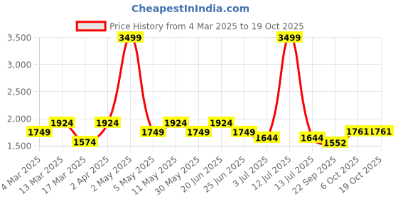 myntra.com WEARDUDS Women Printed Applique T-shirt wearduds Price History Graph from 4 Mar 2025 to 19 Oct 2025