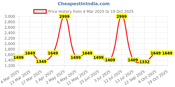 myntra.com WEARDUDS Women Printed T-shirt wearduds Price History Graph from 4 Mar 2025 to 19 Oct 2025