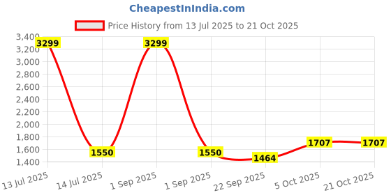 myntra.com WEARDUDS Women Self-Design Cotton Mid-Rise Relaxed Fit Track Pant wearduds Price History Graph from 13 Jul 2025 to 20 Oct 2025