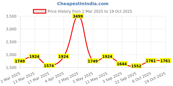 myntra.com WEARDUDS Women T-shirt wearduds Price History Graph from 2 Mar 2025 to 19 Oct 2025