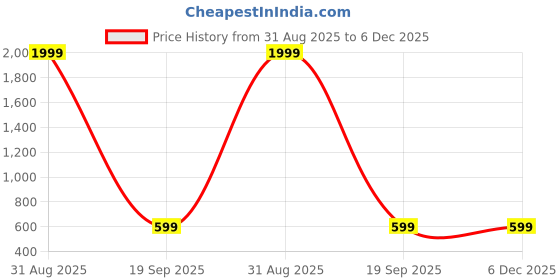 myntra.com WEAREZEE Ethnic Motifs Woven Design Zari Banarasi Saree wearezee Price History Graph from 31 Aug 2025 to 5 Dec 2025