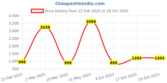 myntra.com WEAREZEE Floral Tussar Saree wearezee Price History Graph from 22 Feb 2025 to 18 Oct 2025
