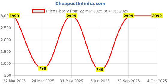myntra.com WEAREZEE Floral Zari Linen Blend Saree wearezee Price History Graph from 22 Mar 2025 to 4 Oct 2025