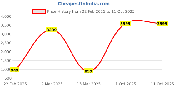 myntra.com WEAREZEE Warli Tussar Saree wearezee Price History Graph from 22 Feb 2025 to 11 Oct 2025