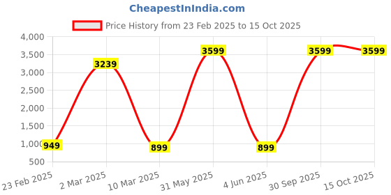 myntra.com WEAREZEE Warli Tussar Saree wearezee Price History Graph from 23 Feb 2025 to 13 Oct 2025