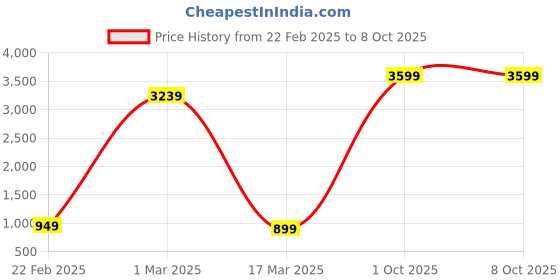 myntra.com WEAREZEE Warli Tussar Saree wearezee Price History Graph from 22 Feb 2025 to 7 Oct 2025
