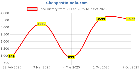 myntra.com WEAREZEE Warli Tussar Saree wearezee Price History Graph from 22 Feb 2025 to 7 Oct 2025
