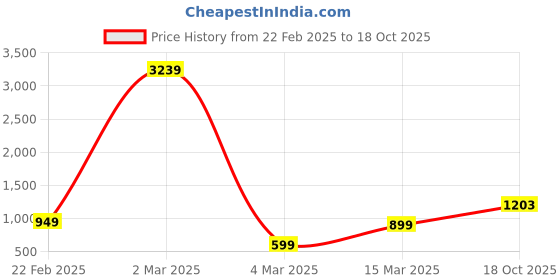 myntra.com WEAREZEE Warli Tussar Saree wearezee Price History Graph from 22 Feb 2025 to 18 Oct 2025