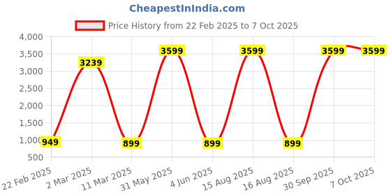 myntra.com WEAREZEE Warli Tussar Saree wearezee Price History Graph from 22 Feb 2025 to 5 Oct 2025