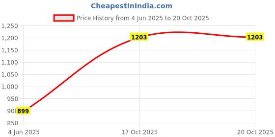 myntra.com WEAREZEE Warli Tussar Saree wearezee Price History Graph from 4 Jun 2025 to 19 Oct 2025