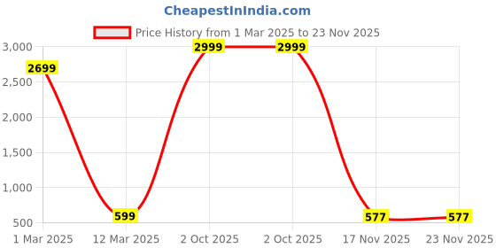 myntra.com WEAREZEE Woven Design Silk Blend Designer Saree wearezee Price History Graph from 1 Mar 2025 to 23 Nov 2025
