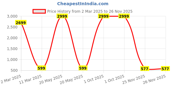 myntra.com WEAREZEE Woven Design Silk Blend Designer Saree wearezee Price History Graph from 2 Mar 2025 to 26 Nov 2025