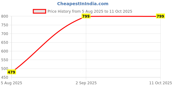 myntra.com Weariton Fuchsia Golden Chandbali 2pc weariton Price History Graph from 5 Aug 2025 to 10 Oct 2025