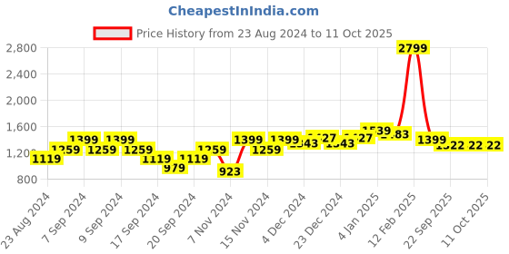myntra.com Wearjukebox Bra Medium Coverage wearjukebox Price History Graph from 23 Aug 2024 to 10 Oct 2025