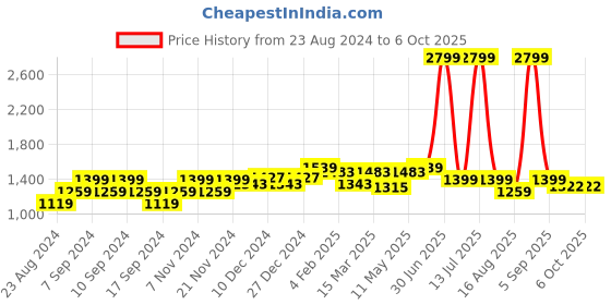 myntra.com Wearjukebox Bra Medium Coverage wearjukebox Price History Graph from 23 Aug 2024 to 5 Oct 2025
