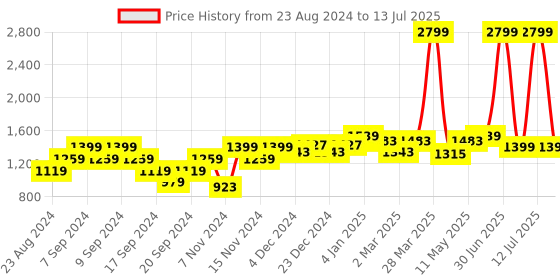 myntra.com Wearjukebox Bra Medium Coverage wearjukebox Price History Graph from 23 Aug 2024 to 13 Jul 2025