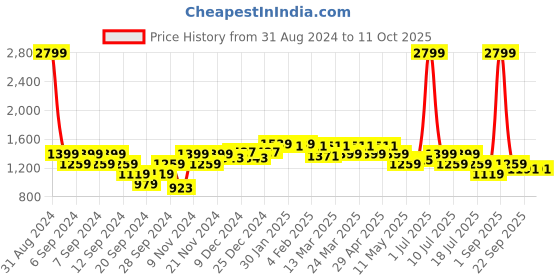 myntra.com Wearjukebox Bra Medium Coverage wearjukebox Price History Graph from 31 Aug 2024 to 10 Oct 2025