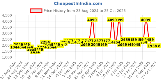 myntra.com Wearjukebox Colourblocked Top With Tights wearjukebox Price History Graph from 23 Aug 2024 to 24 Oct 2025
