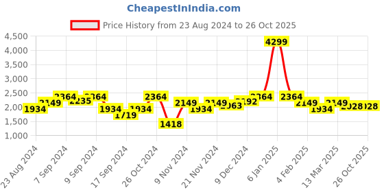 myntra.com Wearjukebox Crop Top with Trousers wearjukebox Price History Graph from 23 Aug 2024 to 26 Oct 2025