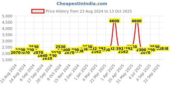 myntra.com Wearjukebox Flow Fit Top With Capris wearjukebox Price History Graph from 23 Aug 2024 to 12 Oct 2025