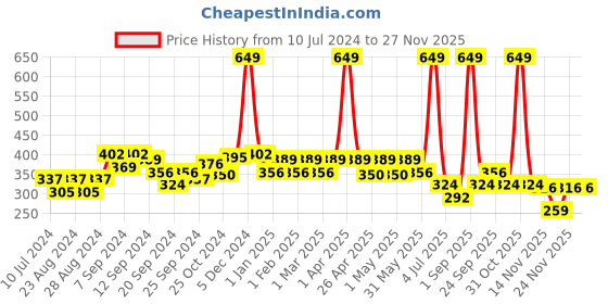 myntra.com Wearjukebox Grey & Black Patterned Above Ankle Length Socks wearjukebox Price History Graph from 10 Jul 2024 to 24 Nov 2025