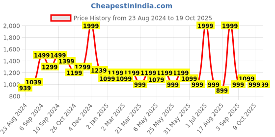 myntra.com Wearjukebox Grey Fast Track Tank Top wearjukebox Price History Graph from 23 Aug 2024 to 18 Oct 2025