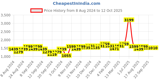 myntra.com Wearjukebox Medium Coverage Bra wearjukebox Price History Graph from 8 Aug 2024 to 12 Oct 2025