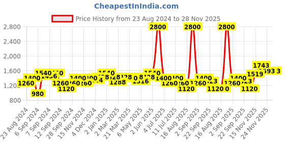 myntra.com Wearjukebox Medium Coverage Lightly Padded Workout Bra With All Day Comfort wearjukebox Price History Graph from 23 Aug 2024 to 27 Nov 2025
