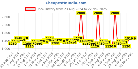 myntra.com Wearjukebox Medium Coverage Lightly Padded Workout Bra With All Day Comfort wearjukebox Price History Graph from 23 Aug 2024 to 22 Nov 2025