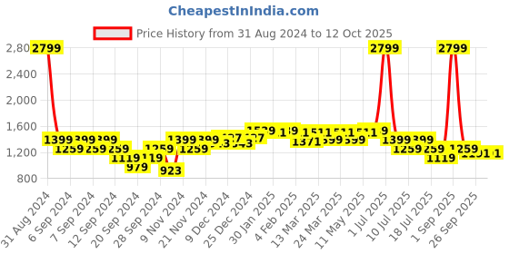 myntra.com Wearjukebox Medium Coverage Solid Bra wearjukebox Price History Graph from 31 Aug 2024 to 11 Oct 2025