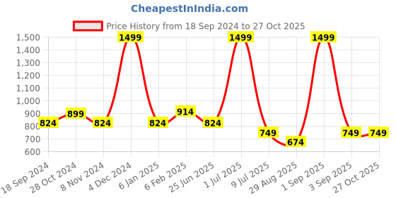 myntra.com Wearjukebox Olive Green Solid Three Quarter Sleeves Regular Top wearjukebox Price History Graph from 18 Sep 2024 to 26 Oct 2025