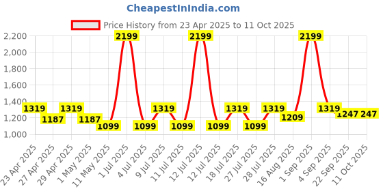 myntra.com Wearjukebox Solid Full Coverage Removable Padding Underwired Workout Bra wearjukebox Price History Graph from 23 Apr 2025 to 10 Oct 2025