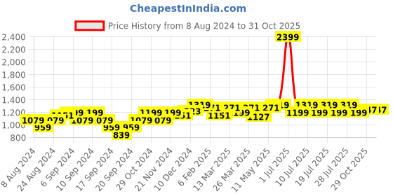 myntra.com Wearjukebox Women 2 Drop-Shoulder Sleeves Pockets T-shirt wearjukebox Price History Graph from 8 Aug 2024 to 29 Oct 2025