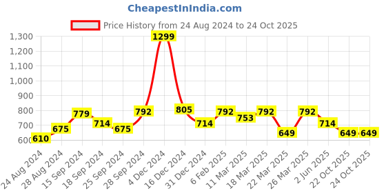 myntra.com Wearjukebox Women Blue Solid Top wearjukebox Price History Graph from 24 Aug 2024 to 24 Oct 2025