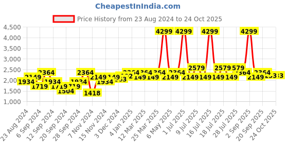 myntra.com Wearjukebox Women Blue Solid Tracksuit wearjukebox Price History Graph from 23 Aug 2024 to 24 Oct 2025